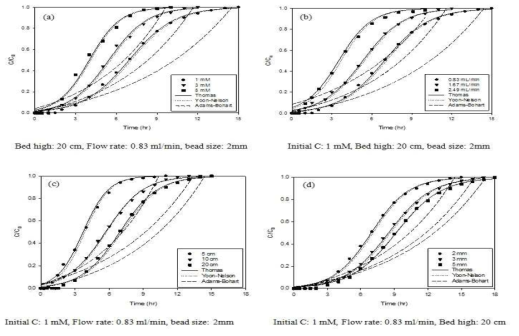 The Influence of operational parameters on the cesium adsorption breakthrough curves using PB-GO hydrogel beads: (a) influent cesium concentrations, (b) flow rate, (c) bed height, and (d) adsorbent size