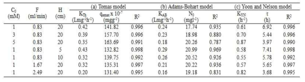 Parameters of (a) Thomas, (b) Adams-Bohart and (c) Yoon and Nelson model under different conditions using non-linear regression model