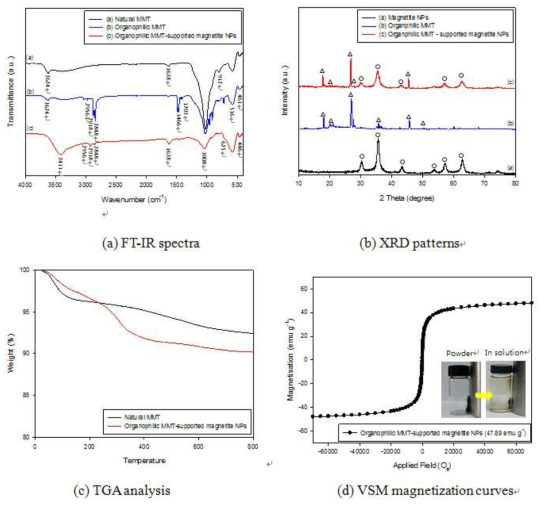 (a) XRD patterns, (b) FT-IR spectra, (c) TGA analysis, and (d) VSM magnetization curves of organophilic montmorillonite -supported magnetite nanoparticles