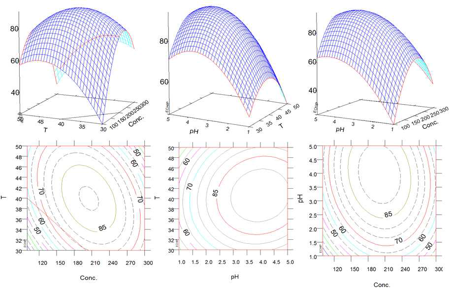 Two-dimensional and three-dimensional response surface graphs for the maximum iodine removal efficiency using initial iodine concentration (X1), temperature (X2), and pH (X3)