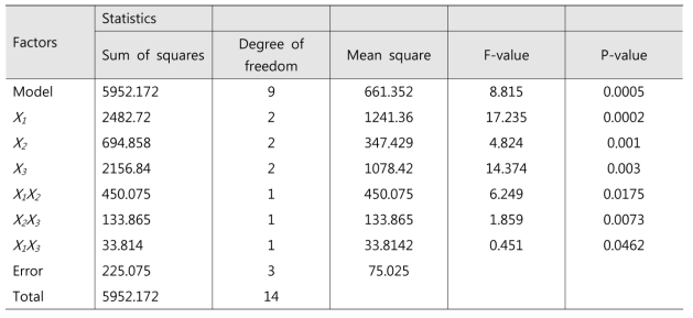 ANOVA for the iodine removal efficiency