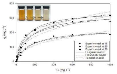 The adsorption equilibrium isotherm of iodine on organophilic montmorillonitesupported magnetite nanoparticles at pH 3 and 15, 25, and 35 ℃