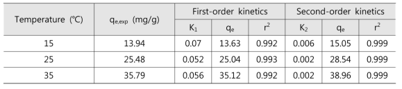 Parameters of kinetic models for the adsorption of iodine onto the organophilic montmorillonite-supported magnetite nanoparticles (initial iodine concentration = 10 mg/L)