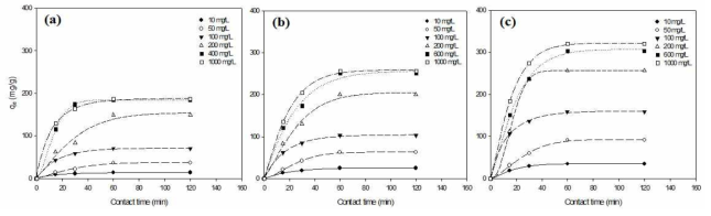 Equilibrium time profiles for the adsorption of iodine onto organophilic montmorillonite- supported magnetic nanoparticles at (a) 15℃, (b) 25℃, and (c) 35℃ under different initial iodine concentrations (conditions: weight of adsorbent = 20 mg, volume of the solution = 30 mL, shaking time = 2 h, shaking speed = 150 rpm)