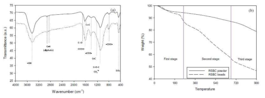 (a) FT-IR spectra and (b) TGA curves of RSBC powder and RSBC beads