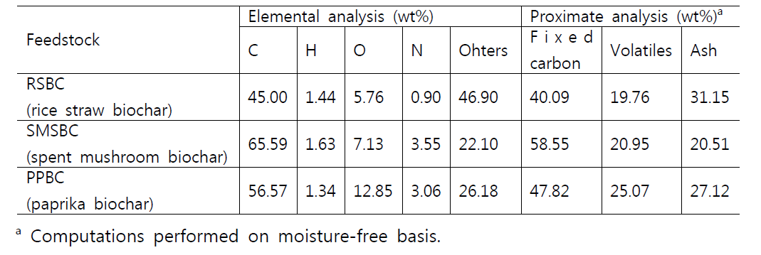 Characteristics of biochar sourced from different biomass feedstocks (pyrolysis temperature: 450 °C, heating rate: 1.5 °C/min)