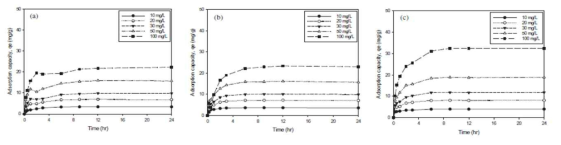 Equilibrium time profiles for the adsorption of strontium onto biochar beads at (a) 15, (b) 25, and (c) 35 °C