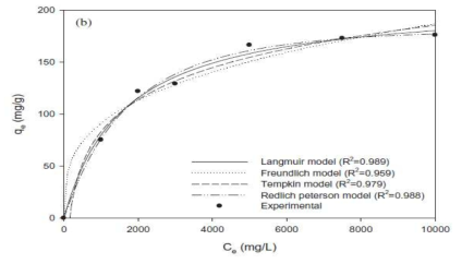 Nonlinear adsorption isotherm models for the removal of strontium at different initial strontium concentrations