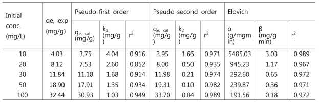 Kinetic model parameters for the adsorption of strontium onto the RSBC beads