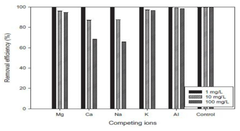 Effect of competing ions on the removal of strontium ions using the RSBC beads