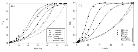 Effect of operational parameters on the strontium adsorption breakthrough curves using RSBC beads: (a) flow rate and (b) initial strontium concentrations