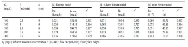 Parameters of the (a) Thomas, (b) Adams–Bohart, and (c) Yoon–Nelson models under different conditions using non-linear regression