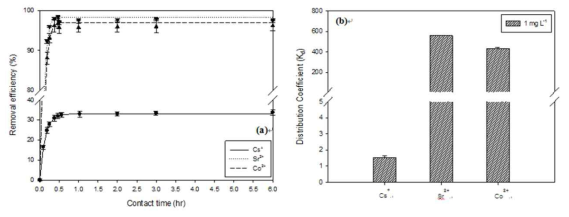 (a) removal efficiency and (b) distribution coefficient using 5-bromo-2,9-bis(5,6-diphenyl-1,2,4-triazin-3-yl)-1,10-phenanthroline ([5-bromo-Ph4-BTPhen] = 5 mg; [Cs+,Sr2+,Co2+]i=1mg/L; pHi=7)