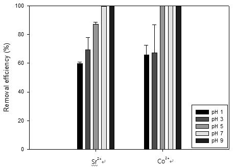 Effect of initial pH on the Sr2+ andCo2+ removal efficiencies of5-bromo-2,9-bis(5,6-diphenyl-1,2,4-triazin-3-yl)-1,10-phenanthroline([5-bromo-Ph4-BTPhen]=5mg; [Sr2+,Co2+]i=1mg/L; pHi=7)