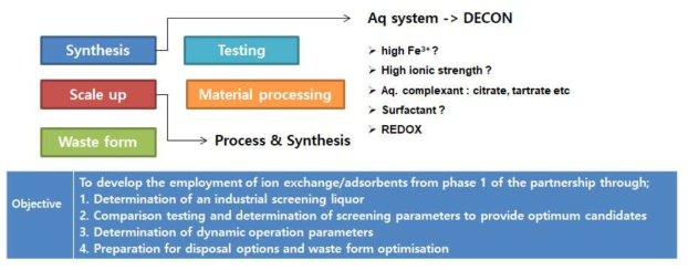 The objectives of the 2nd phase UK-South Korea International Research Collaboration Project