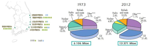 국내 원전 현황(한국원자력산업회의, 2014)와 1973년, 2012년 세계총에너지 공급량(IEA, 2014)