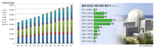 국내 원전시설 추세 및 향후 예상 해체 원전 수