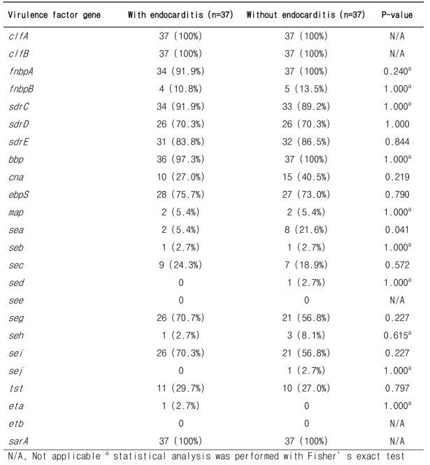 Distribution of virulence factor genes in isolates with endocarditis and without endocarditis