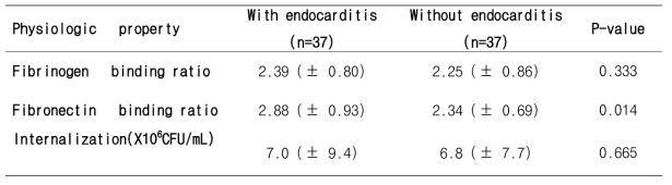 Comparison of physiologic properties between isolates with endocarditis and without endocarditis