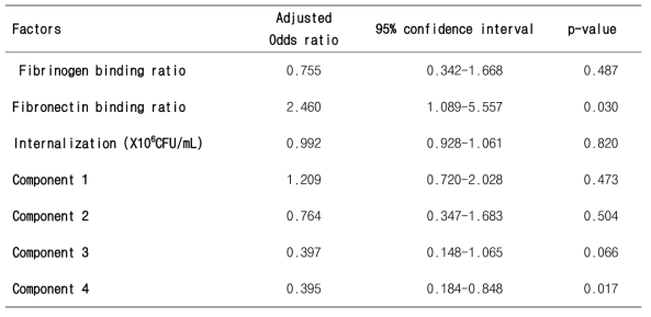 Logistic regression of factors related to infective endocarditis