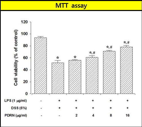 PDRN 관장제형에 대한 MTT 분석결과. *P < 0.05 compared to the control group. #P < 0.05 compared to the LPS administration and non-PDRN treated group