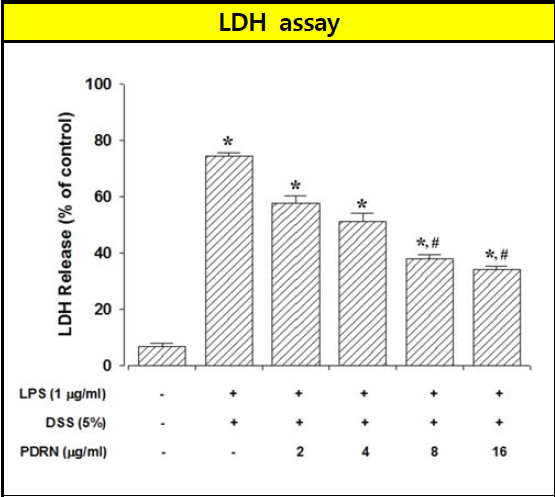 PDRN 관장제형에 대한 LDH 분석결과. *P < 0.05 compared to the control group. #P < 0.05 compared to the LPS administration and non-PDRN treated group
