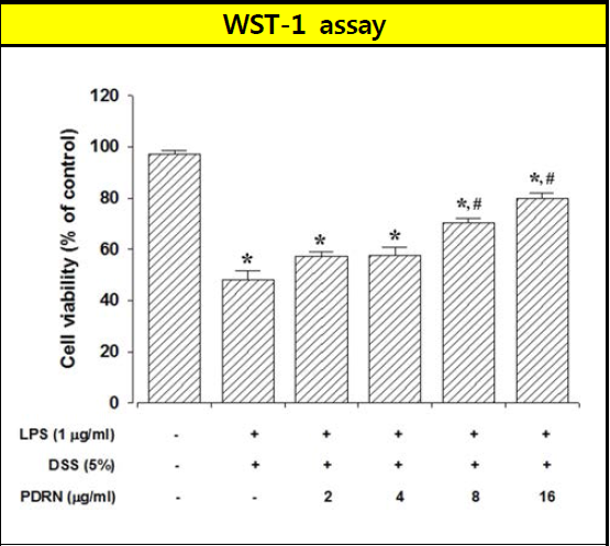 PDRN 관장제형에 대한 WST-1 분석결과. *P < 0.05 compared to the control group. #P < 0.05 compared to the LPS administration and non-PDRN treated group