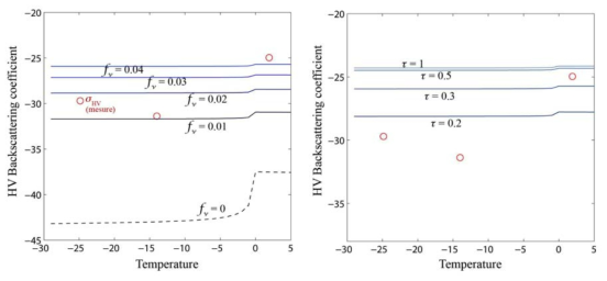 활동층에 대한 통합 산란 모델을 이용해 계산된 HV 편광 후방산란 계수의 온도에 대한 변화 (mv = 0.3 [cm3/cm3], s = 0.6 [cm], l = 8.5 [cm], δ = 1, T = 0.3(좌), fv = 0.02(우))