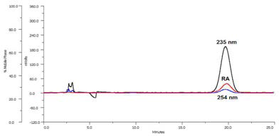 [123I]FP-CIT 및 기준물질 [127I]FP-CIT의 HPLC 동시 주입 결과(blue: UV-254, black: UV-235, red: gamma-ray)