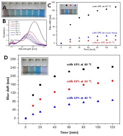 (A) KPS를 포함하는 판상형 Ag 나노구조체 분산액을 60도 온도에 방치하였을 때 시간에 따른 색깔변화 사진과 (B) UV-Vis-NIR extinction 스펙트라, (C) 시간에 따른 플라즈몬 피크의 이동 정도
