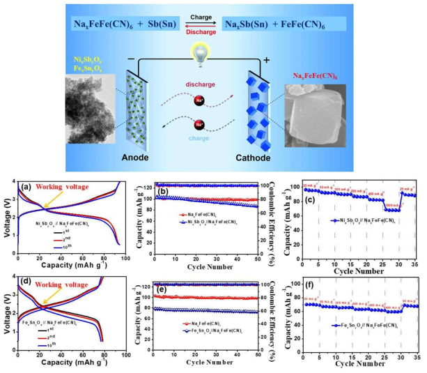 프러시안 블루(NaxFeFe(CN)6)양극 소재와 개발된 NixSbyOz 와 FexSnyOz 음극소재를 활용한 나트륨 이온 이차전지 풀셀 개념도(top). (a-c) NixSbyOz//NaxFeFe(CN)6 풀셀의 이차전지 성능 및 (d-f) FexSnyOz//NaxFeFe(CN)6 풀셀의 이차전지 성능