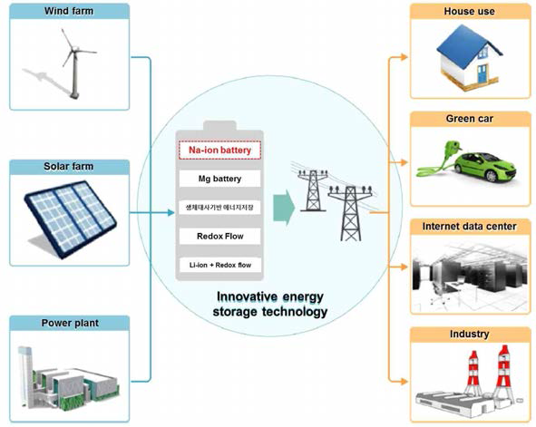 나트륨 이온 이차전지가 적용될 미래의 산업