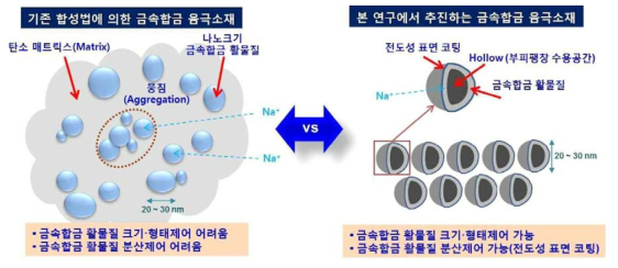 기존연구를 통해 얻은 음극소재와 본 연구에서 추진하고자 하는 금속합금 음극소재에 대한 비교