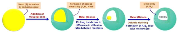 polyol 용액상 합성법을 적용하여 합성되는 할로우 금속합금 코어-셀 소재합성 계획도