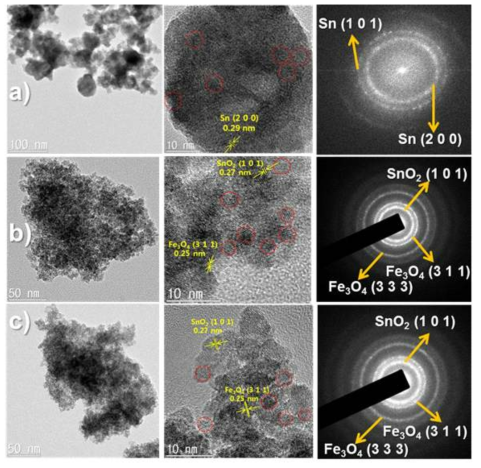 polyol 용액상 합성법을 적용해 개발된 FexSnyOz 소재의 TEM을 이용한 구조 분석의 예