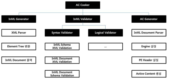 개발된 InML ver 3.0의 계층적 구조 다이어그램