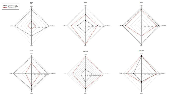 5일 동안 노출 후, 코리온 유무에 따른 30분간(5분-acclimation, 5분-light, 15분-dark, 5분 -light) larvae의 수영행동영향관찰 결과