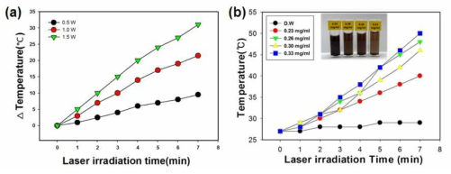 멜라닌 함유 PEO-PPO-PEO block 공중합체 용액의 (a)레이저 조사세기와 (b)멜라닌 농도에 따른 온도변화