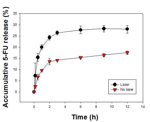레이저 조사 후 멜라닌 함유 나노 리포좀으로부터 약물의 방출 패턴