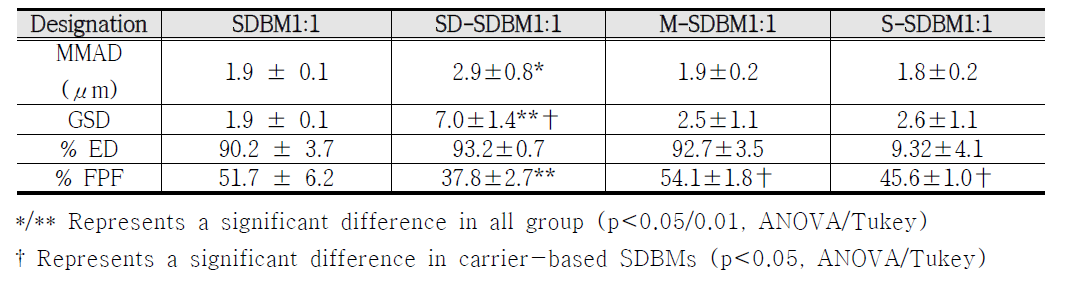 carrier-blended 보센탄 흡입용 미세입자의 In-vitro aerosol performance