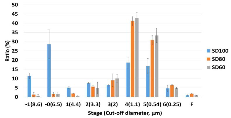 보센탄 흡입용 미세입자의 In-vitro aerosol performance