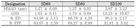 보센탄 흡입용 미세입자의 In-vitro aerosol performance