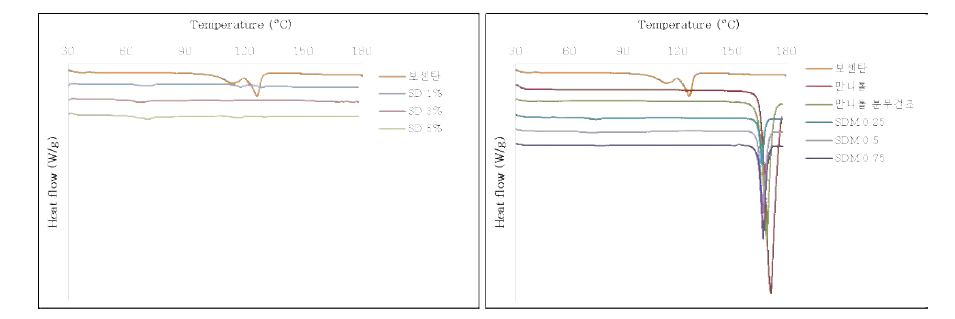 보센탄 단일성분 및 보센탄-만니톨 복합성분 미세입자의 DSC thermogram