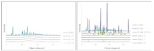 보센탄 단일성분 및 보센탄-만니톨 복합성분 미세입자의 PXRD
