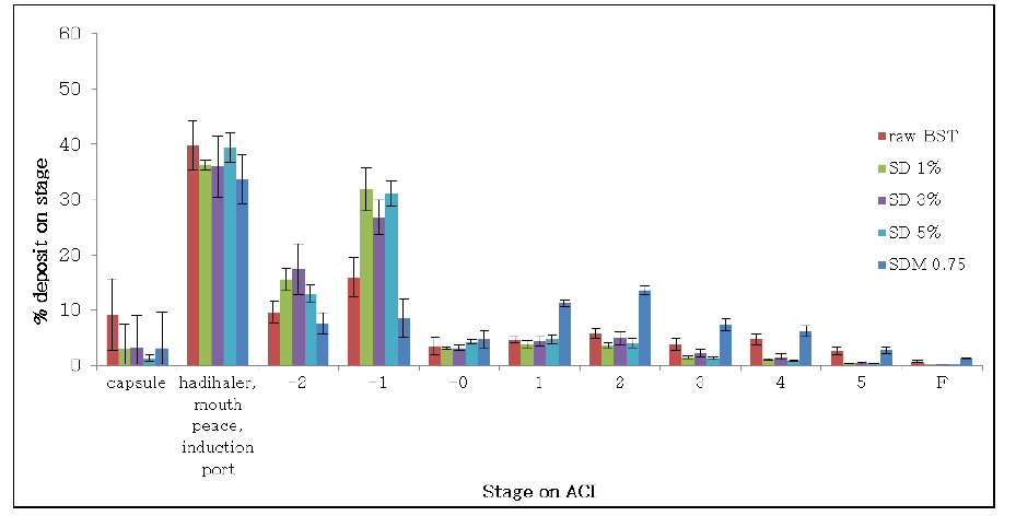 보센탄 미세입자의 in-vitro aerosol dispersion performance