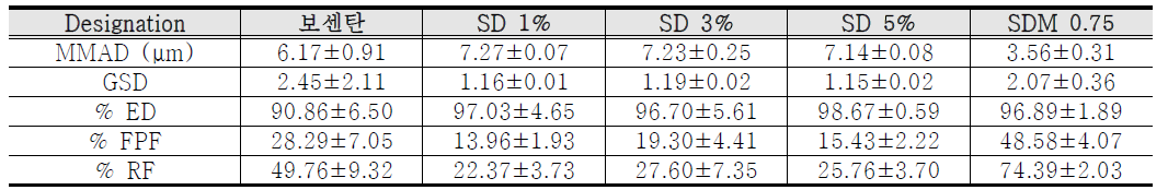 보센탄 미세입자의 in-vitro aerosol dispersion performance