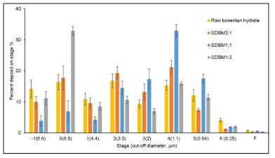 2-component 보센탄 흡입용 미세입자의 In-vitro aerosol dispersion performance