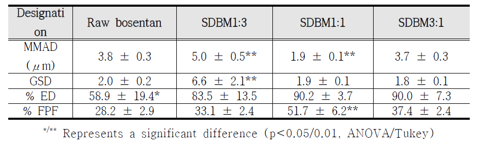 2-component 보센탄 흡입용 미립자의 in-vitro aerosol dispersion performance