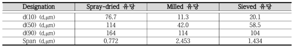 서로 다른 유당 carrier 입자의 크기 분포