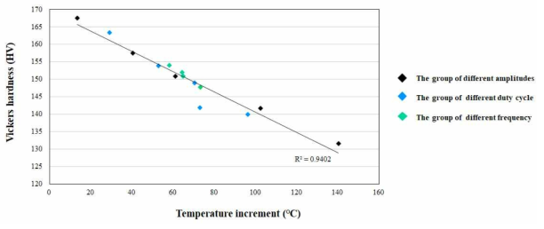 SUS304 소재에서의 다양한 조건에서의 최대 온도 상승값에 따른 경도하락 결과